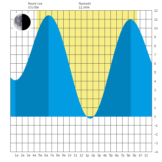 Sergius Narrows tide chart for Sunday, May 22, 2022