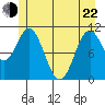 Sergius Narrows tide chart for Sunday, May 22, 2022