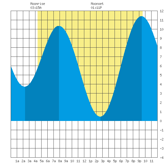 Sergius Narrows tide chart for Monday, May 23, 2022