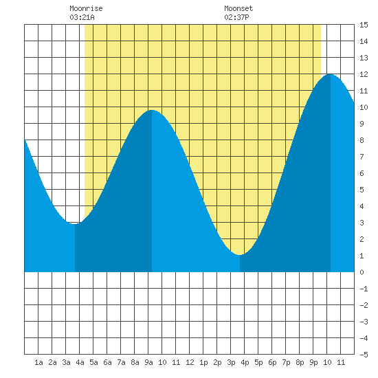 Sergius Narrows tide chart for Tuesday, May 24, 2022