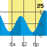 Sergius Narrows tide chart for Wednesday, May 25, 2022