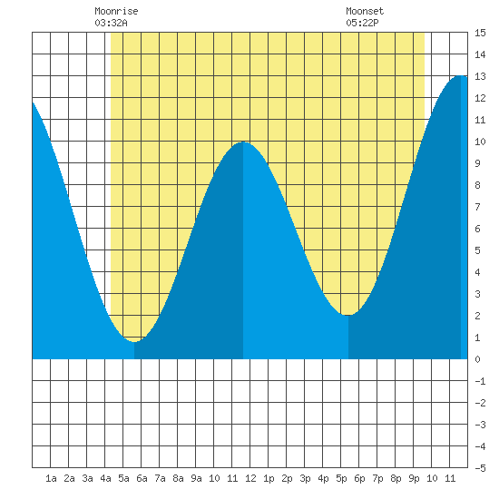 Sergius Narrows tide chart for Thursday, May 26, 2022