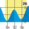 Sergius Narrows tide chart for Thursday, May 26, 2022