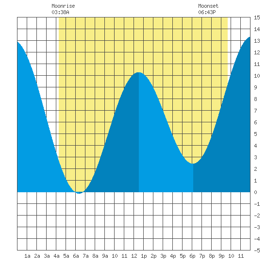 Sergius Narrows tide chart for Friday, May 27, 2022