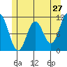 Sergius Narrows tide chart for Friday, May 27, 2022