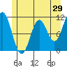 Sergius Narrows tide chart for Sunday, May 29, 2022