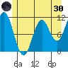 Sergius Narrows tide chart for Monday, May 30, 2022