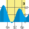 Sergius Narrows tide chart for Tuesday, May 3, 2022