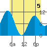 Sergius Narrows tide chart for Thursday, May 5, 2022