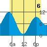 Sergius Narrows tide chart for Friday, May 6, 2022