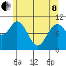 Sergius Narrows tide chart for Sunday, May 8, 2022