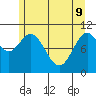 Sergius Narrows tide chart for Monday, May 9, 2022