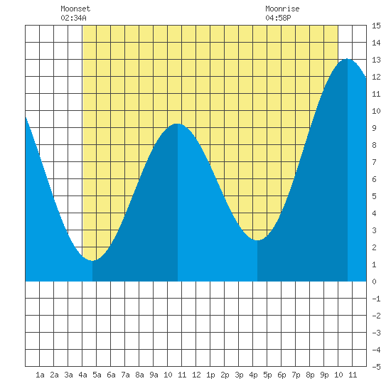 Sergius Narrows tide chart for Friday, June 10, 2022