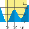 Sergius Narrows tide chart for Saturday, June 11, 2022