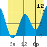 Sergius Narrows tide chart for Sunday, June 12, 2022