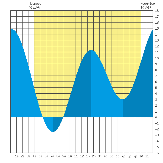 Sergius Narrows tide chart for Monday, June 13, 2022