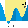 Sergius Narrows tide chart for Monday, June 13, 2022