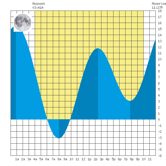 Sergius Narrows tide chart for Tuesday, June 14, 2022