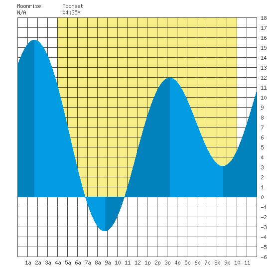 Sergius Narrows tide chart for Wednesday, June 15, 2022