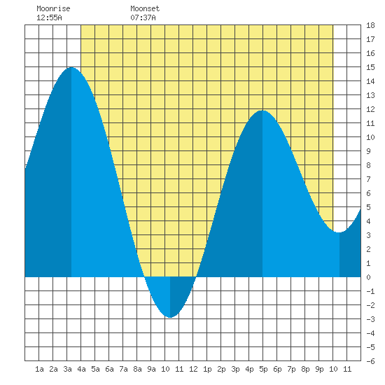 Sergius Narrows tide chart for Friday, June 17, 2022