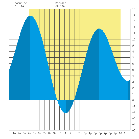 Sergius Narrows tide chart for Saturday, June 18, 2022