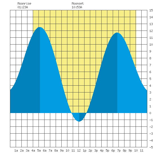 Sergius Narrows tide chart for Sunday, June 19, 2022