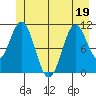 Sergius Narrows tide chart for Sunday, June 19, 2022