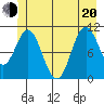 Sergius Narrows tide chart for Monday, June 20, 2022