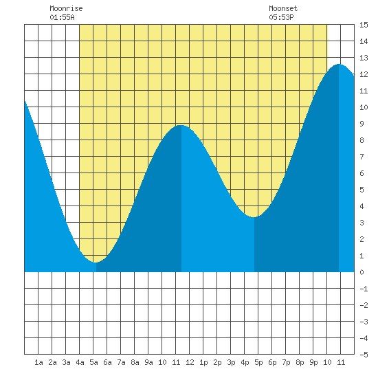 Sergius Narrows tide chart for Friday, June 24, 2022