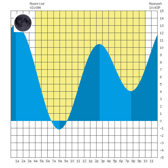 Sergius Narrows tide chart for Tuesday, June 28, 2022