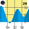 Sergius Narrows tide chart for Tuesday, June 28, 2022