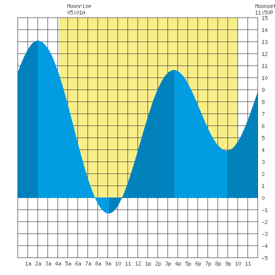 Sergius Narrows tide chart for Thursday, June 30, 2022