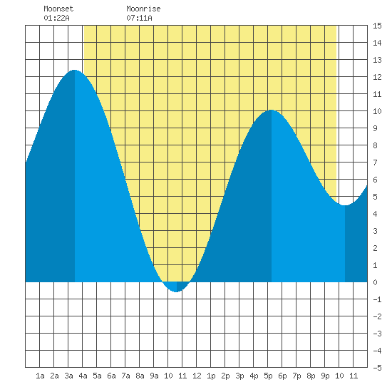 Sergius Narrows tide chart for Friday, June 3, 2022