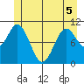 Sergius Narrows tide chart for Sunday, June 5, 2022