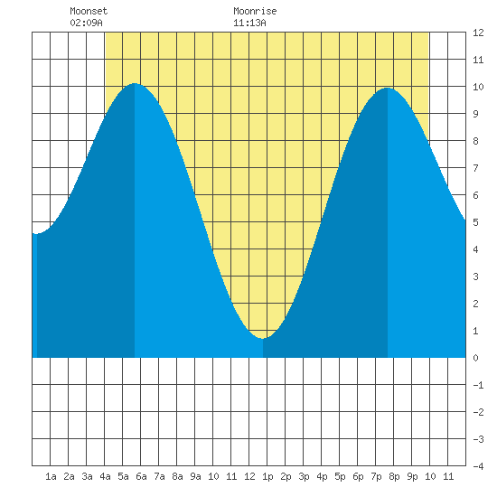 Sergius Narrows tide chart for Monday, June 6, 2022