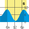 Sergius Narrows tide chart for Monday, June 6, 2022