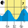 Sergius Narrows tide chart for Tuesday, June 7, 2022