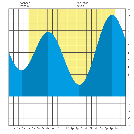 Sergius Narrows tide chart for Wednesday, June 8, 2022