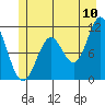 Sergius Narrows tide chart for Sunday, July 10, 2022