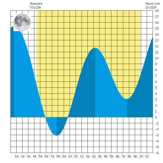 Sergius Narrows tide chart for Wednesday, July 13, 2022