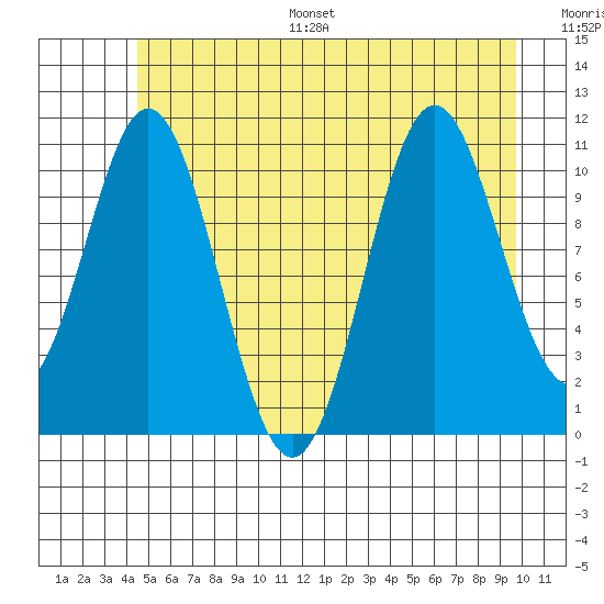 Sergius Narrows tide chart for Monday, July 18, 2022