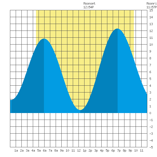 Sergius Narrows tide chart for Tuesday, July 19, 2022