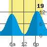Sergius Narrows tide chart for Tuesday, July 19, 2022