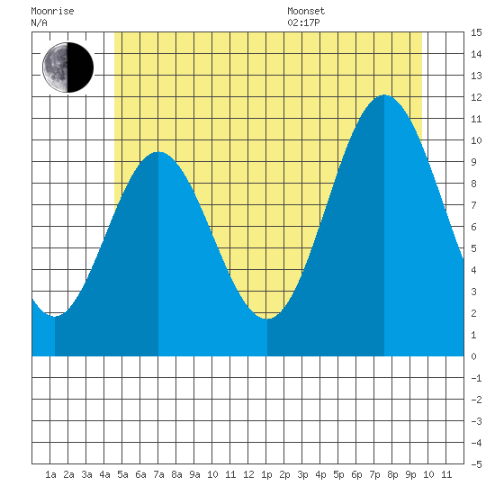 Sergius Narrows tide chart for Wednesday, July 20, 2022