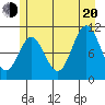 Sergius Narrows tide chart for Wednesday, July 20, 2022