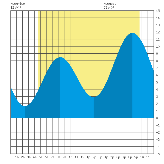 Sergius Narrows tide chart for Thursday, July 21, 2022
