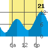 Sergius Narrows tide chart for Thursday, July 21, 2022