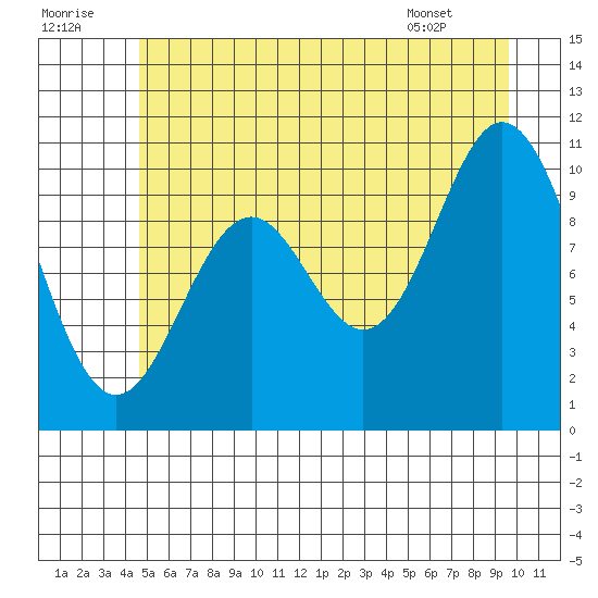 Sergius Narrows tide chart for Friday, July 22, 2022