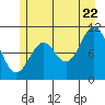 Sergius Narrows tide chart for Friday, July 22, 2022