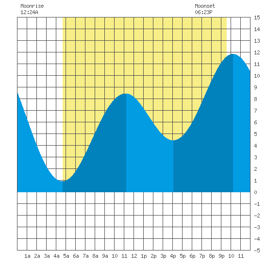 Sergius Narrows tide chart for Saturday, July 23, 2022